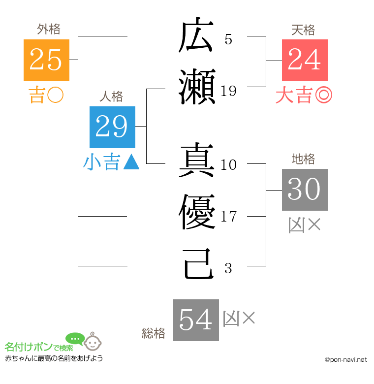 広瀬 真優己さんの姓名判断結果