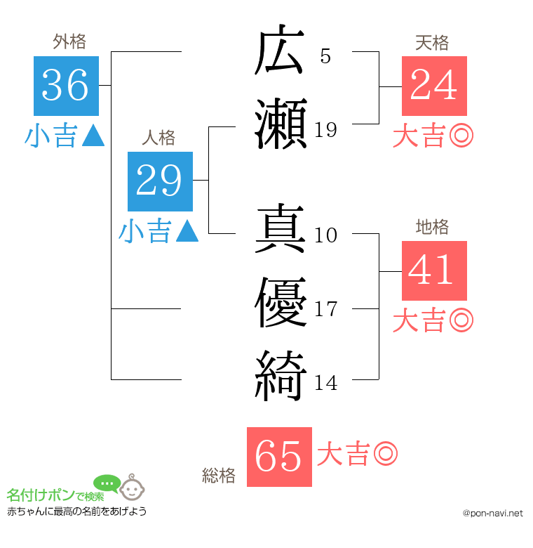 広瀬 真優綺さんの姓名判断結果