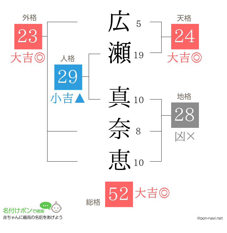 広瀬 真奈恵さんの姓名判断結果