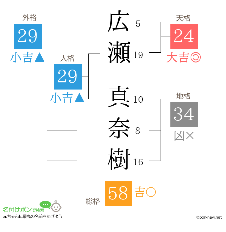広瀬 真奈樹さんの姓名判断結果