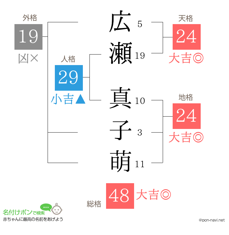 広瀬 真子萌さんの姓名判断結果