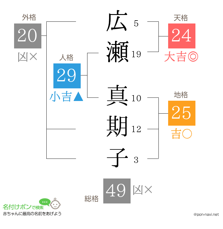 広瀬 真期子さんの姓名判断結果