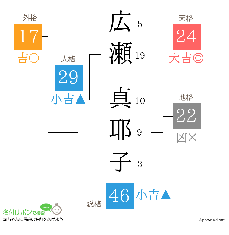 広瀬 真耶子さんの姓名判断結果