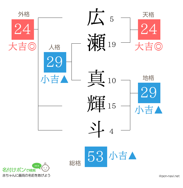 広瀬 真輝斗さんの姓名判断結果