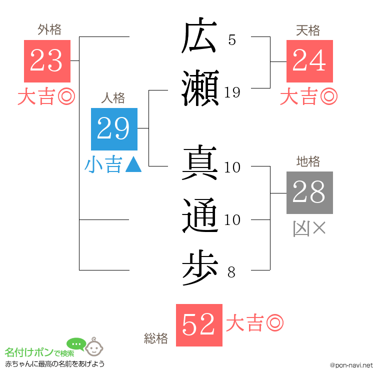 広瀬 真通歩さんの姓名判断結果