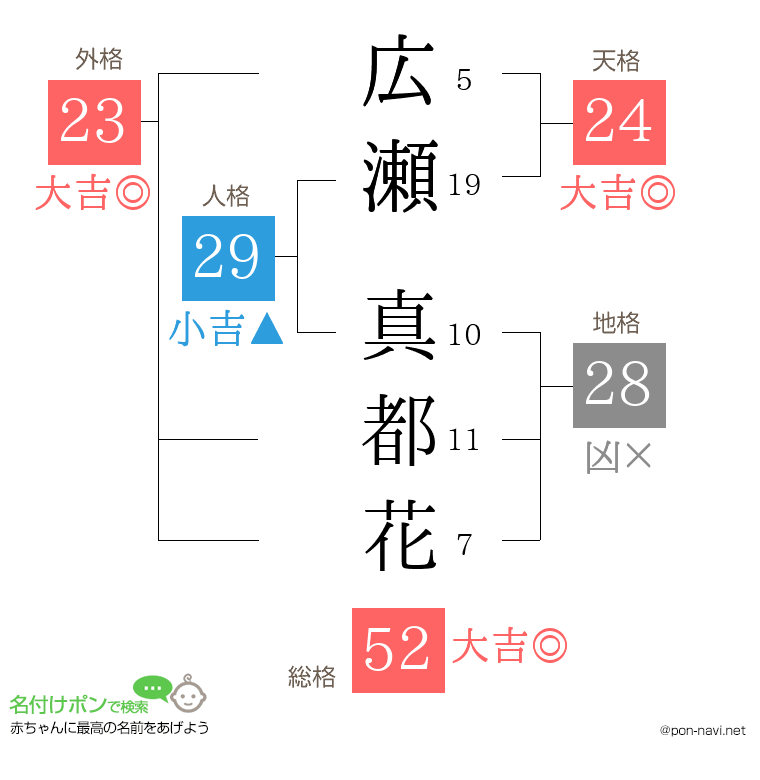 広瀬 真都花さんの姓名判断結果