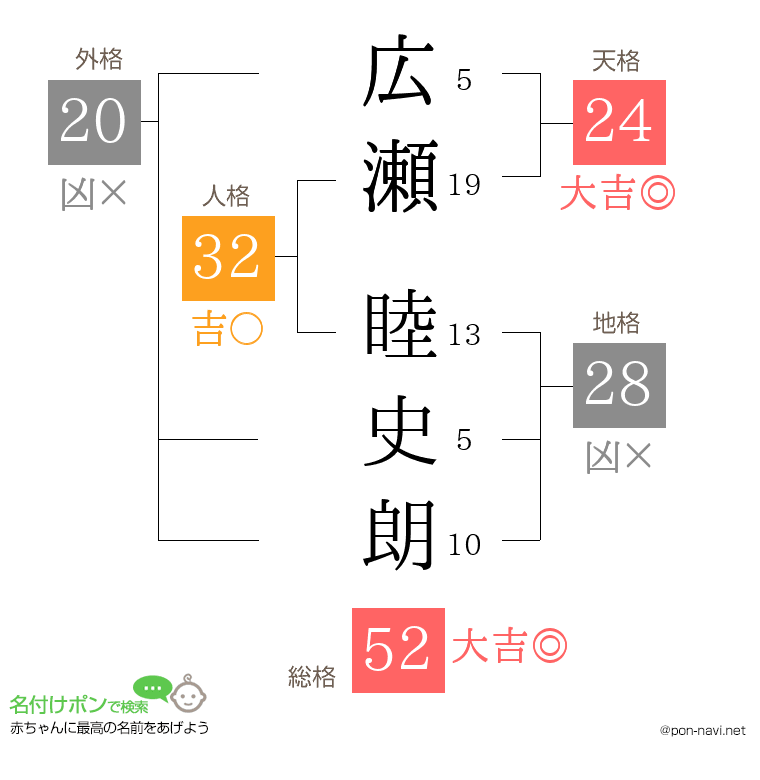 広瀬 睦史朗さんの姓名判断結果