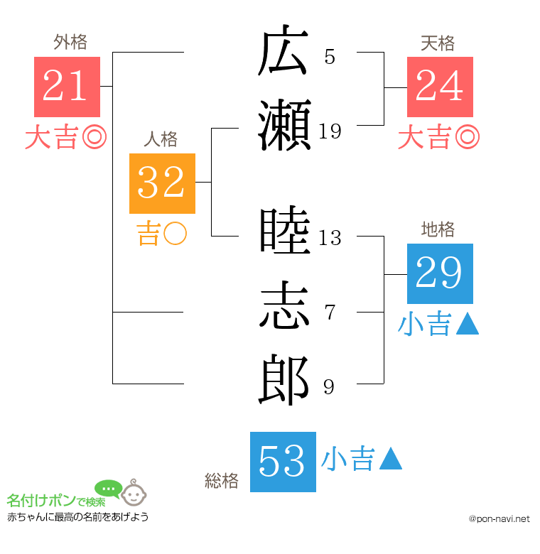 広瀬 睦志郎さんの姓名判断結果