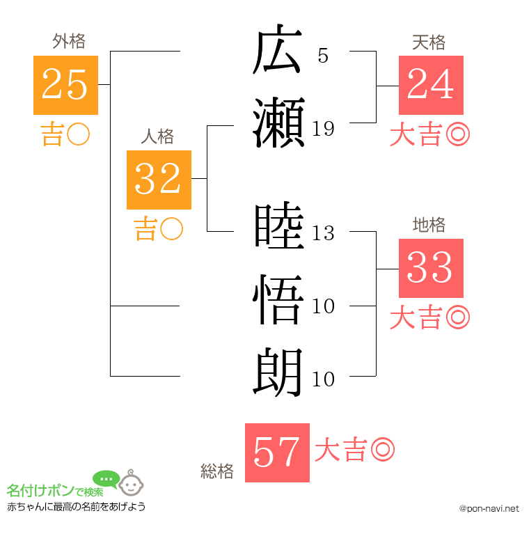 広瀬 睦悟朗さんの姓名判断結果