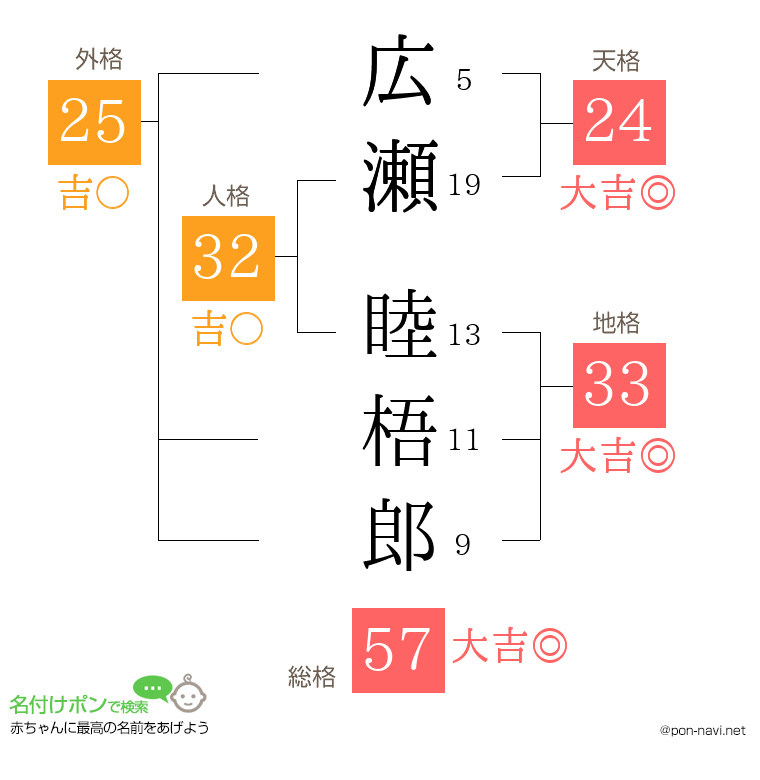広瀬 睦梧郎さんの姓名判断結果