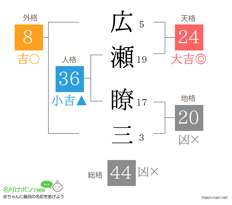 広瀬 瞭三さんの姓名判断結果
