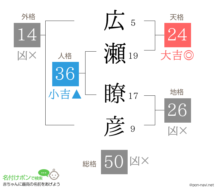 広瀬 瞭彦さんの姓名判断結果