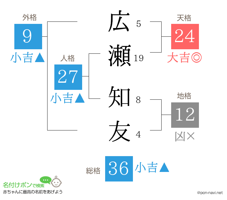 広瀬 知友さんの姓名判断結果