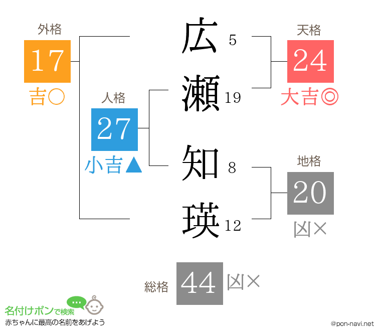 広瀬 知瑛さんの姓名判断結果