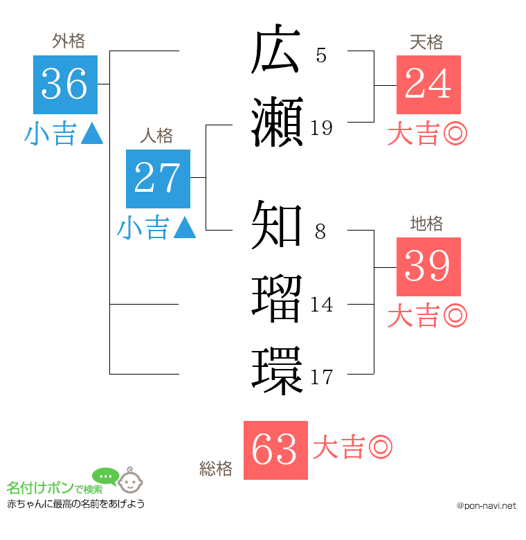 広瀬 知瑠環さんの姓名判断結果