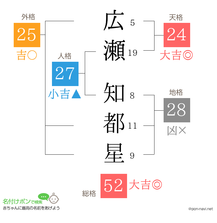 広瀬 知都星さんの姓名判断結果