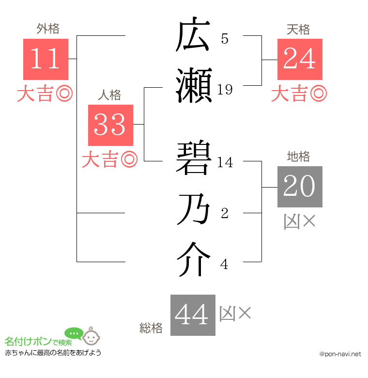 広瀬 碧乃介さんの姓名判断結果
