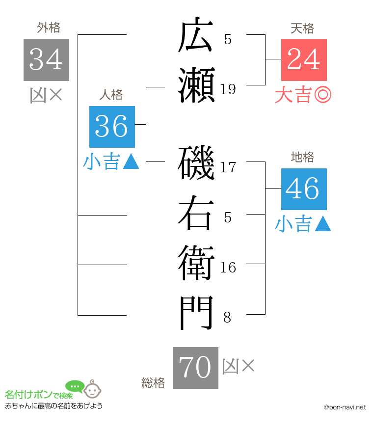広瀬 磯右衛門さんの姓名判断結果