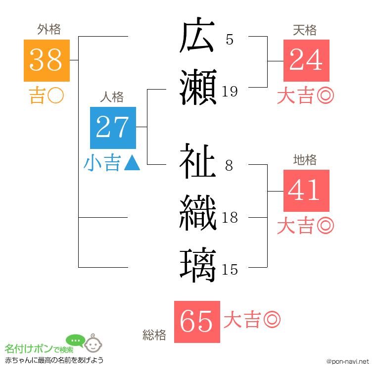 広瀬 祉織璃さんの姓名判断結果