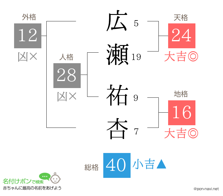 広瀬 祐杏さんの姓名判断結果