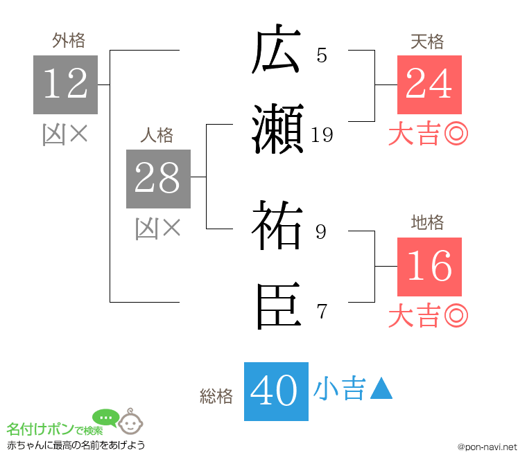 広瀬 祐臣さんの姓名判断結果
