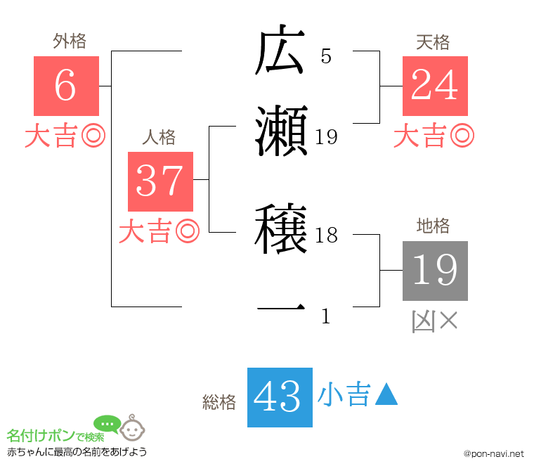 広瀬 穣一さんの姓名判断結果