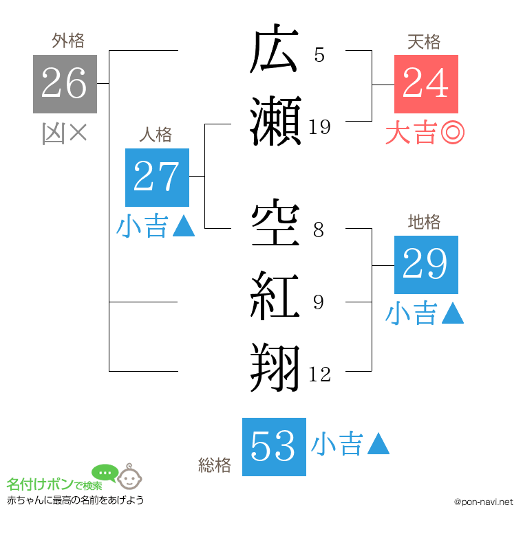 広瀬 空紅翔さんの姓名判断結果