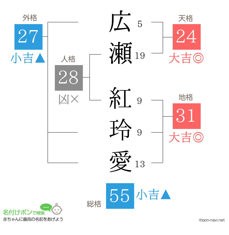 広瀬 紅玲愛さんの姓名判断結果