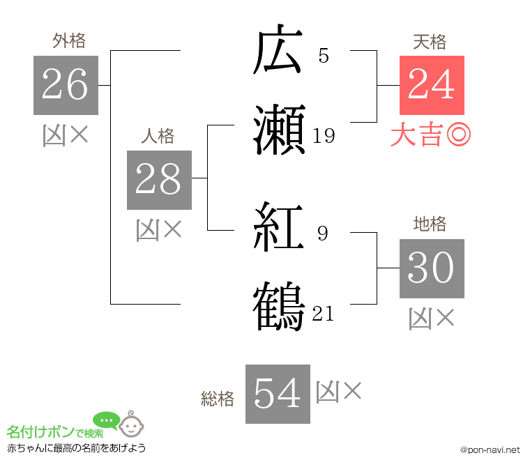 広瀬 紅鶴さんの姓名判断結果
