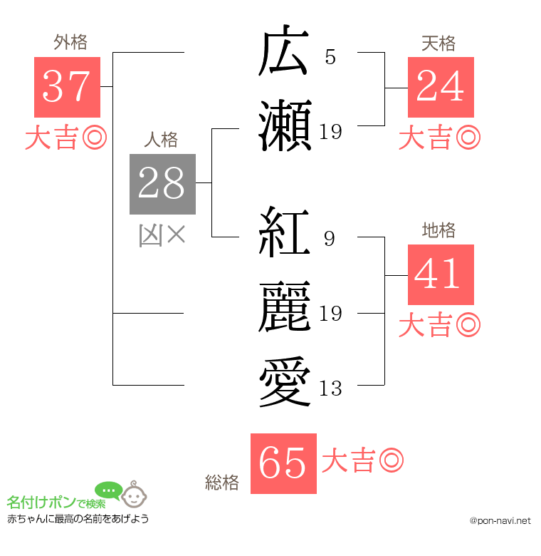 広瀬 紅麗愛さんの姓名判断結果