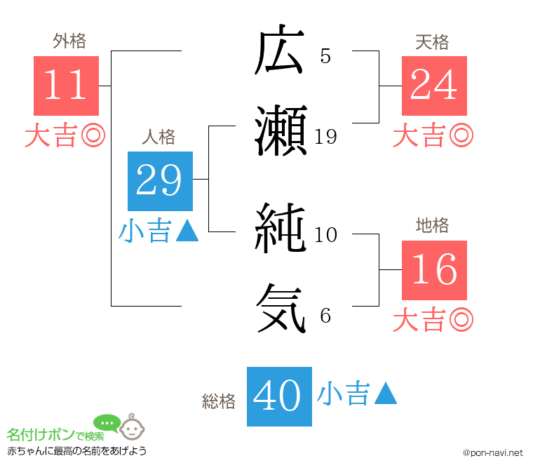 広瀬 純気さんの姓名判断結果