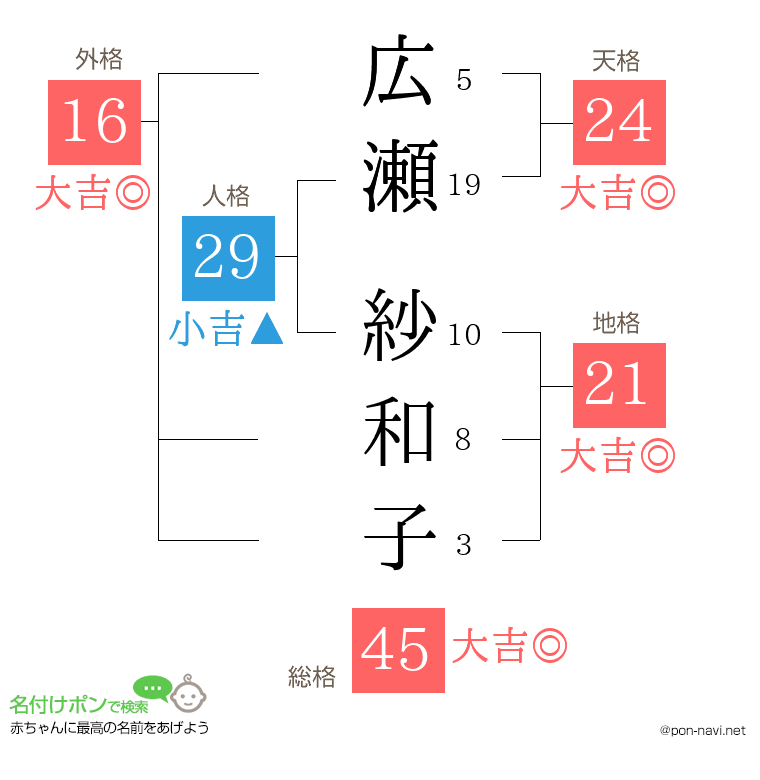 広瀬 紗和子さんの姓名判断結果