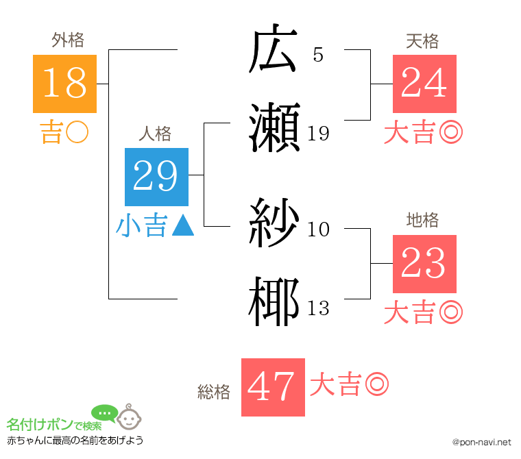 広瀬 紗椰さんの姓名判断結果
