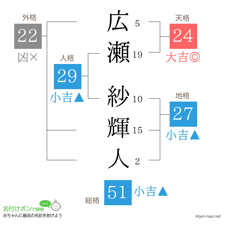 広瀬 紗輝人さんの姓名判断結果