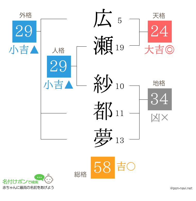 広瀬 紗都夢さんの姓名判断結果
