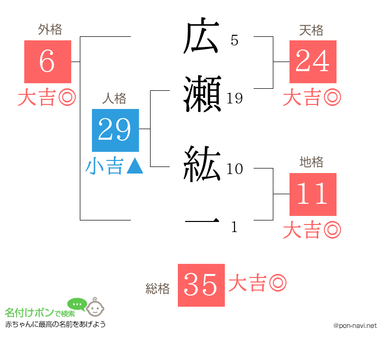 広瀬 紘一さんの姓名判断結果