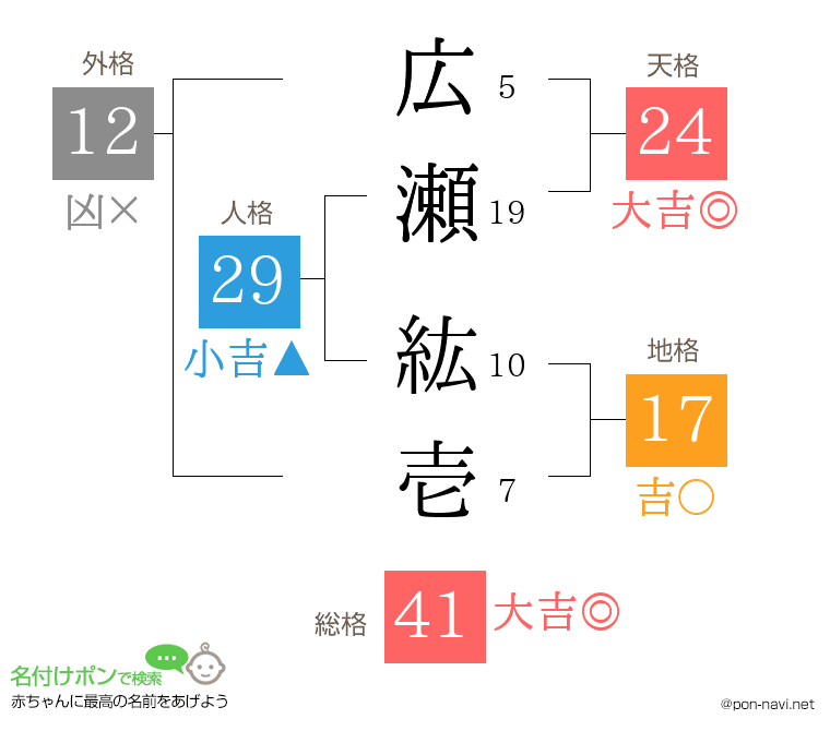 広瀬 紘壱さんの姓名判断結果