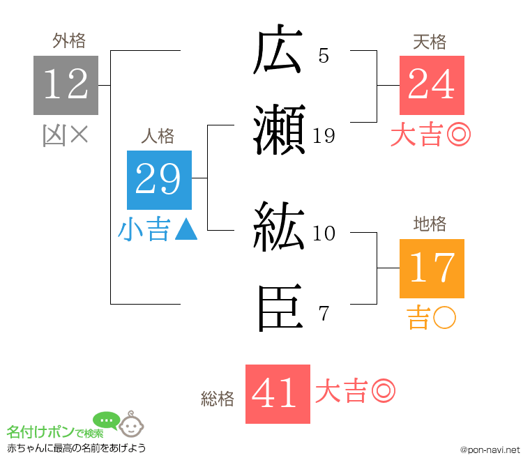 広瀬 紘臣さんの姓名判断結果