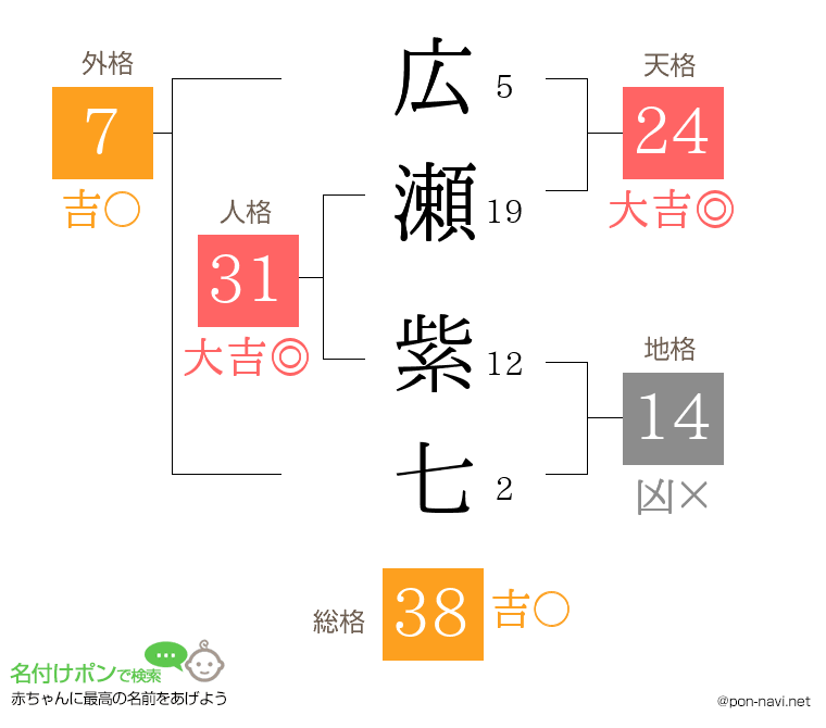 広瀬 紫七さんの姓名判断結果