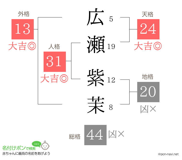 広瀬 紫茉さんの姓名判断結果