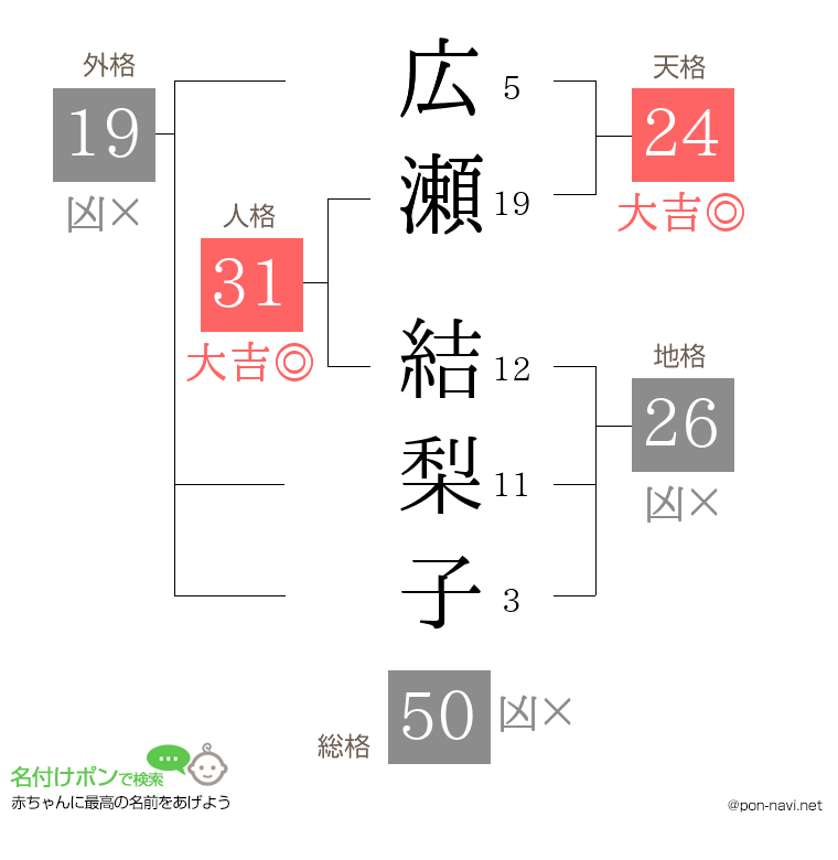 広瀬 結梨子さんの姓名判断結果