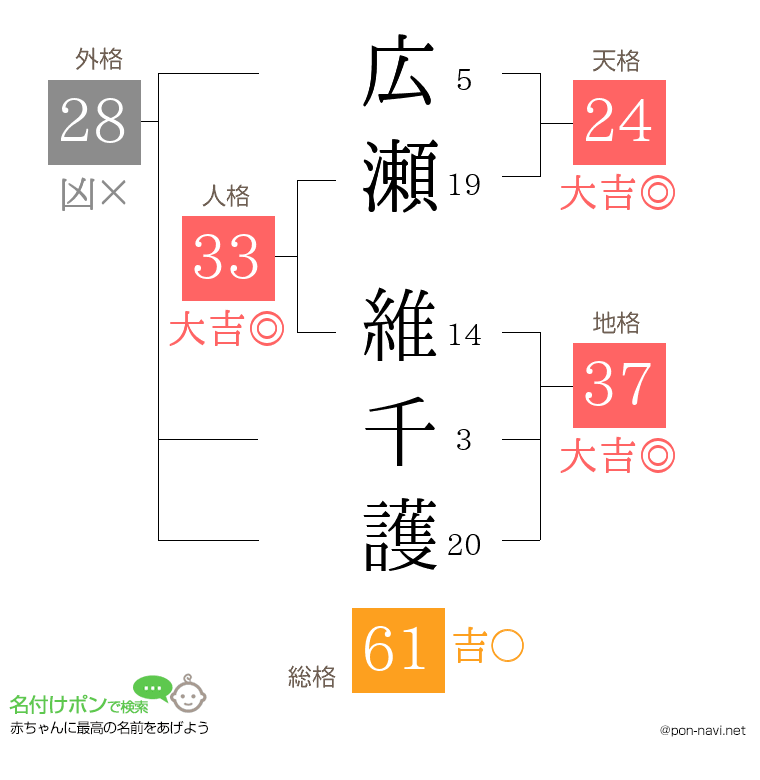 広瀬 維千護さんの姓名判断結果