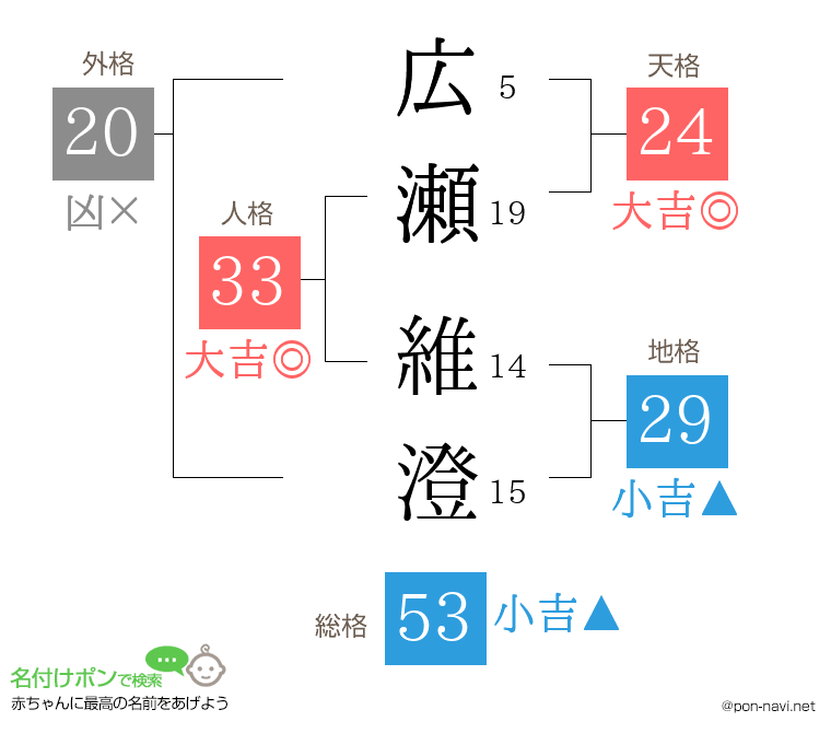 広瀬 維澄さんの姓名判断結果