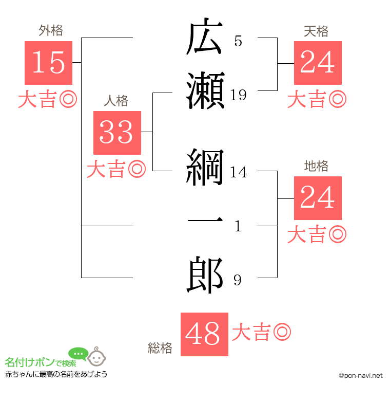 広瀬 綱一郎さんの姓名判断結果