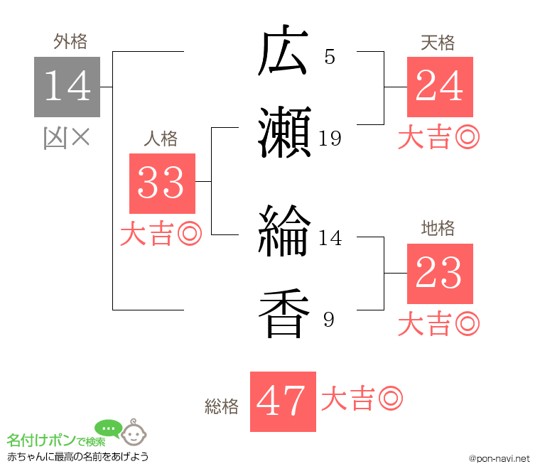 広瀬 綸香さんの姓名判断結果