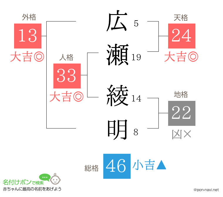 広瀬 綾明さんの姓名判断結果