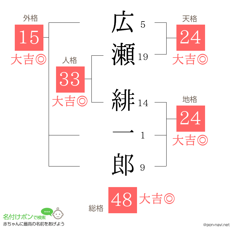 広瀬 緋一郎さんの姓名判断結果