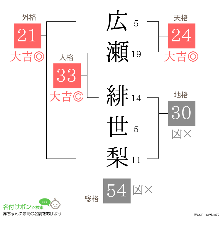 広瀬 緋世梨さんの姓名判断結果