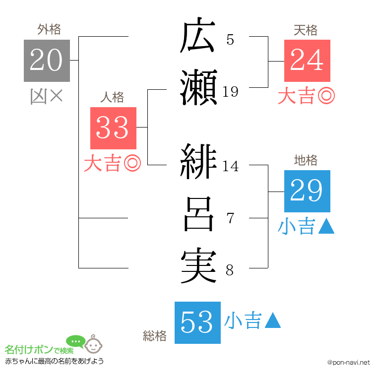 広瀬 緋呂実さんの姓名判断結果