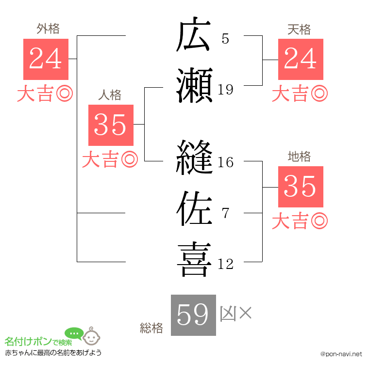 広瀬 縫佐喜さんの姓名判断結果